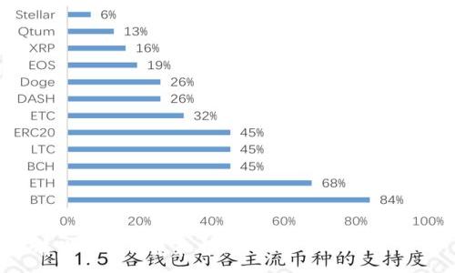 :

  Tokenim 2.0 钱包被盗的真实经过与安全防范建议/  

关键词:

 guanjianci Tokenim 2.0, 钱包被盗, 数字货币安全, 防范建议/ guanjianci 

---

### 内容主体大纲

1. 引言
   - 阐述数字货币钱包的重要性及其普及背景。
   - 阐述Tokenim 2.0的特点和功能。

2. Tokenim 2.0钱包被盗事件的背景
   - 事件发生的时间与情况简介。
   - 涉及的用户数量及影响程度。

3. 被盗经过详细分析
   - 钱包被盗的具体步骤和过程分析。
   - 影响被盗的因素（如用户操作、系统漏洞等）。

4. 被盗事件的后果
   - 对用户财产的影响。
   - Tokenim平台信誉受损的情况。

5. 如何防范钱包被盗
   - 账户安全设置的最佳实践。
   - 常见的安全误区及其危害。

6. 受害者的应对措施
   - 受害者可采取的法律及技术措施。
   - 如何追踪和尝试恢复被盗资产。

7. 总结与展望
   - 对Tokenim 2.0未来发展的展望。
   - 对数字货币钱包安全未来的思考。

8. 相关问题与解答
   - 提出6个相关问题并逐一详细解答。

---

### 详细内容

#### 1. 引言

随着数字货币的快速发展，数字钱包的使用变得越来越普遍。作为存储和管理数字资产的重要工具，钱包的安全性成为用户关注的重点。Tokenim 2.0是市场上备受推崇的一款钱包，因其用户友好的界面和多种安全功能而受到广泛欢迎。然而，最近发生的Tokenim 2.0钱包被盗事件引发了社会的广泛关注。这一事件不但影响了用户的财产安全，同时也对整个数字货币市场的信任度产生了影响。

#### 2. Tokenim 2.0钱包被盗事件的背景

事件发生在2023年初，当时Tokenim 2.0用户数量已经达到数百万。然而，在一次系统升级后，部分用户报告称其资产在未授权情况下被转移。初步调查显示，这起事件涉及约1,000名用户，涉及的资金总额超过300万美元。此事件迅速引发了广泛的讨论，不少用户开始对Tokenim 2.0的安全性表示怀疑。

#### 3. 被盗经过详细分析

通过对事件的详细分析，可以发现资产被盗的过程主要是由于以下几个因素：
首先，部分用户在升级过程中未仔细阅读更新提示，导致在设置过程中选择了不够安全的选项。其次，攻击者通过网络钓鱼手段获取了部分用户的私钥。最后，Tokenim的某些系统漏洞也被黑客利用，导致资产被盗。

#### 4. 被盗事件的后果

此次事件的直接后果是，许多用户的资产遭受损失，信用受损。此外，Tokenim平台的公信力也受到严重影响，用户对其安全性的信任度下降，导致新用户注册量减少。平台团队也因此进行了多次声明和公开道歉，承诺会加强安全措施。

#### 5. 如何防范钱包被盗

为了保障数字资产的安全，用户需要高度重视钱包的安全设置。有以下几点防范措施：
ul
    li定期更改密码，确保密码复杂且不易被猜测。/li
    li启用双重认证（2FA），增加账户的安全性。/li
    li保持软件和应用的固件更新，以避免安全漏洞。/li
    li使用安全的网络连接，避免在公共Wi-Fi下进行交易。/li
/ul

#### 6. 受害者的应对措施

事件发生后，受害者应第一时间采取以下措施：
ul
    li及时冻结相关账户，减少损失。/li
    li收集相关证据，向相关部门报告并寻求法律帮助。/li
    li尝试与钱包服务商取得联系，了解能否恢复损失。/li
/ul

#### 7. 总结与展望

总结来看，Tokenim 2.0钱包被盗事件不仅给用户带来了资产损失，也暴露出数字钱包在安全性上的不足。展望未来，数字钱包的发展需要更加重视安全性，只有做好安全保障，才能赢得用户的信任和支持。

---

### 相关问题与解答

#### 问题1: Tokenim 2.0钱包安全性如何评估？

##### 安全性评估的重要性
在选择数字货币钱包时，安全性无疑是最重要的考虑因素。用户应评估钱包的加密技术、备份机制及是否提供双重认证等功能。了解这些将帮助用户规避潜在风险。

##### Tokenim 2.0的安全措施
Tokenim 2.0在设计之初就采用了多重安全措施，包括数据加密和分层存储等。然而，事件发生后，很多用户对其安全性产生了质疑，建议平台进一步加强安全性措施，例如定期进行安全漏洞测试。

---

#### 问题2: 网络钓鱼如何影响数字钱包安全？

##### 网络钓鱼概述
网络钓鱼是一种常见的网络攻击手段，攻击者通过伪装成合法网站或用户，诱使受害者提供敏感信息。在数字货币领域，网络钓鱼常常导致钱包资产被盗。

##### 如何防范网络钓鱼
用户可以通过多种方式防止网络钓鱼，以下是一些建议：
ul
    li不要随意点击不明链接或下载未知文件。/li
    li定期检查钱包的安全设置，并启用双重认证功能。/li
    li在访问钱包网站时，确认网址是否正确并且使用HTTPS。/li
/ul

---

#### 问题3: 钱包被盗后的法律措施有哪些？

##### 法律途径的必要性
当用户的钱包被盗时，采取法律措施是保护自身权益的重要步骤。这不仅有助于追回损失，还可能对攻击者形成威慑。

##### 具体法律措施
用户可以采取以下法律措施：
ul
    li收集证据，保存交易记录和聊天记录。/li
    li向当地执法部门报案，提供详细的事件说明。/li
    li寻求法律咨询，了解可能的法律途径及赔偿方案。/li
/ul

---

#### 问题4: Tokenim 2.0的信任恢复策略是什么？

##### 品牌信任的重要性
对于任何一家数字货币钱包公司来说，用户的信任是其核心资产。品牌在发生安全事件后，必须采取有效策略来恢复用户信任。

##### 信任恢复措施
Tokenim 2.0可以采取以下信任恢复措施：
ul
    li加强与用户的沟通，及时向用户通报安全进展。/li
    li进行全面的系统审计，公开审计结果。/li
    li推出奖励措施，吸引用户回归并使用其产品。/li
/ul

---

#### 问题5: 如何进行数字资产的安全存储？

##### 数字资产安全存储的重要性
数字资产的安全存储是每个投资者都必须重视的问题。资产的丢失不仅损害财务安全，还可能对投资计划造成重大影响。

##### 建议的存储方法
以下是一些安全存储数字资产的建议：
ul
    li将资产分散存储在多个钱包中，降低单一钱包被盗的风险。/li
    li使用硬件钱包存储大额资产，减少在线攻击风险。/li
    li定期备份钱包文件，并确保备份文件的安全。/li
/ul

---

#### 问题6: 数字货币的未来发展趋势是什么？

##### 未来发展趋势分析
随着技术的不断进步，数字货币和钱包的未来发展充满了潜力。各国的监管政策逐渐成熟，为数字货币的发展提供了更为安全的环境。

##### 潜在的改变与机遇
未来，数字货币钱包可能会整合更多的金融服务，如借贷、支付等，增强用户体验。此外，随着区块链技术的发展，钱包的安全性也将得到进一步提升。

---

通过以上分析，我们可以看出，Tokenim 2.0钱包的被盗事件是数字货币发展过程中的一面镜子，提醒我们必须重视安全性和信任的建立。希望这篇文章能够为数字货币用户提供有价值的信息和帮助。